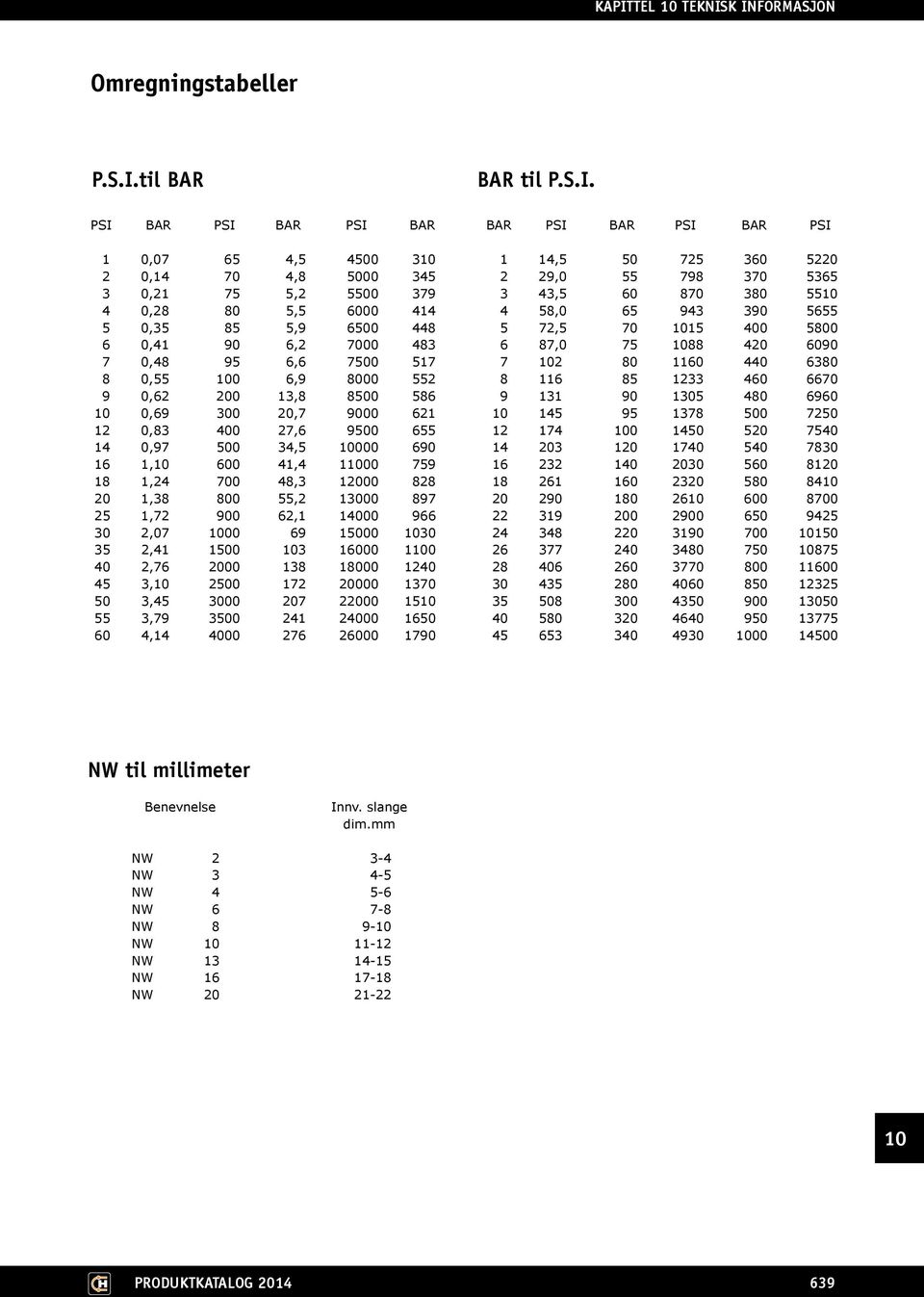 PSI BAR PSI BAR PSI BAR 1 0,07 65 4,5 4500 3 2 0,14 70 4,8 5000 345 3 0,21 75 5,2 5500 379 4 0,28 80 5,5 6000 414 5 0,35 85 5,9 6500 448 6 0,41 90 6,2 7000 483 7 0,48 95 6,6 7500 517 8 0,55 0 6,9