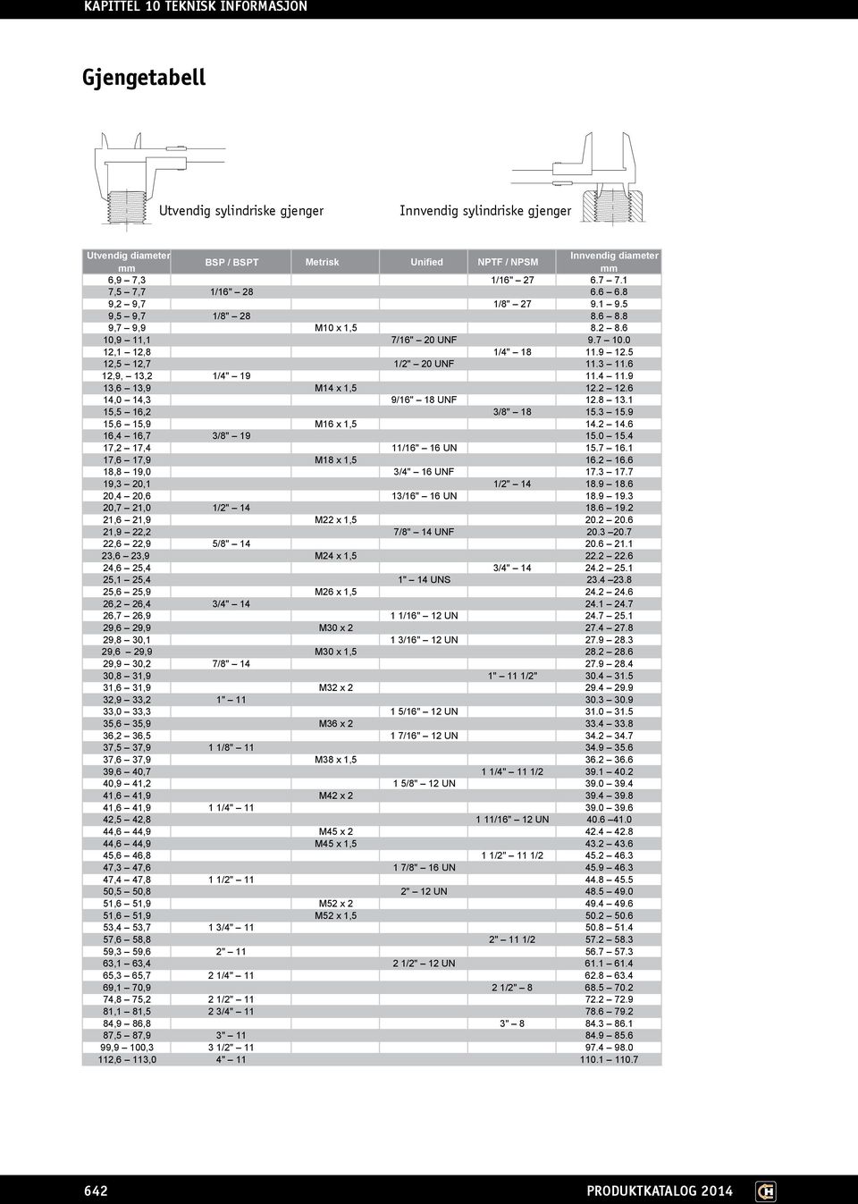 9 13,6 13,9 M14 x 1,5 12.2 12.6 14,0 14,3 9/16" 18 UNF 12.8 13.1 15,5 16,2 3/8" 18 15.3 15.9 15,6 15,9 M16 x 1,5 14.2 14.6 16,4 16,7 3/8" 19 15.0 15.4 17,2 17,4 11/16" 16 UN 15.7 16.