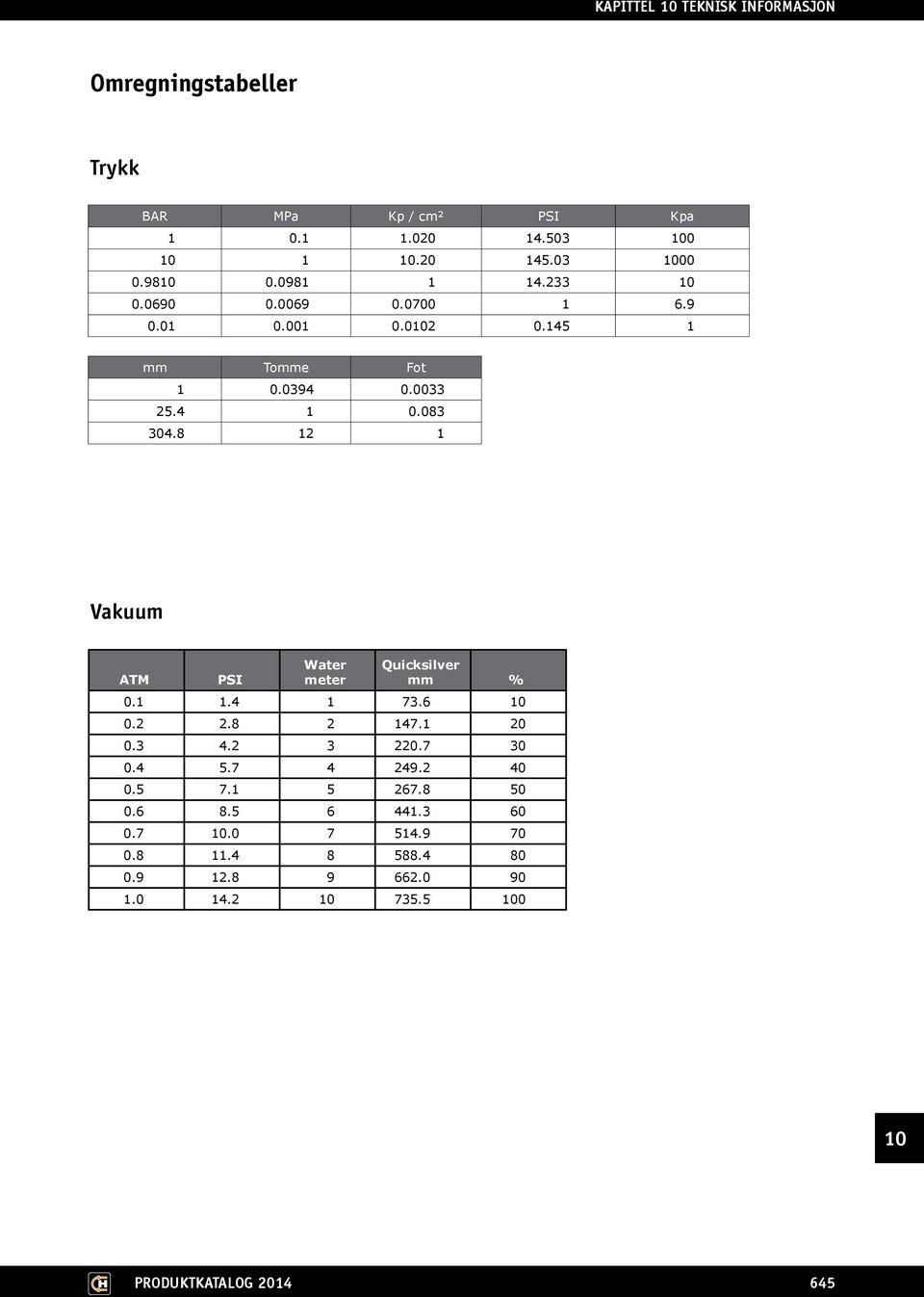 8 12 1 Vakuum ATM PSI Water meter Quicksilver mm % 0.1 1.4 1 73.6 0.2 2.8 2 147.1 20 0.3 4.2 3 220.7 30 0.4 5.