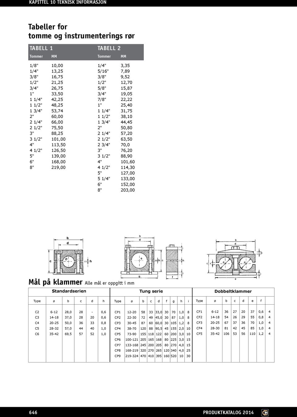 113,50 2 3/4" 70,0 4 1/2" 126,50 3" 76,20 5" 139,00 3 1/2" 88,90 6" 168,00 4" 1,60 8" 219,00 4 1/2" 114,30 5" 127,00 5 1/4" 133,00 6" 152,00 8" 203,00 Mål på klammer Alle mål er oppgitt i mm