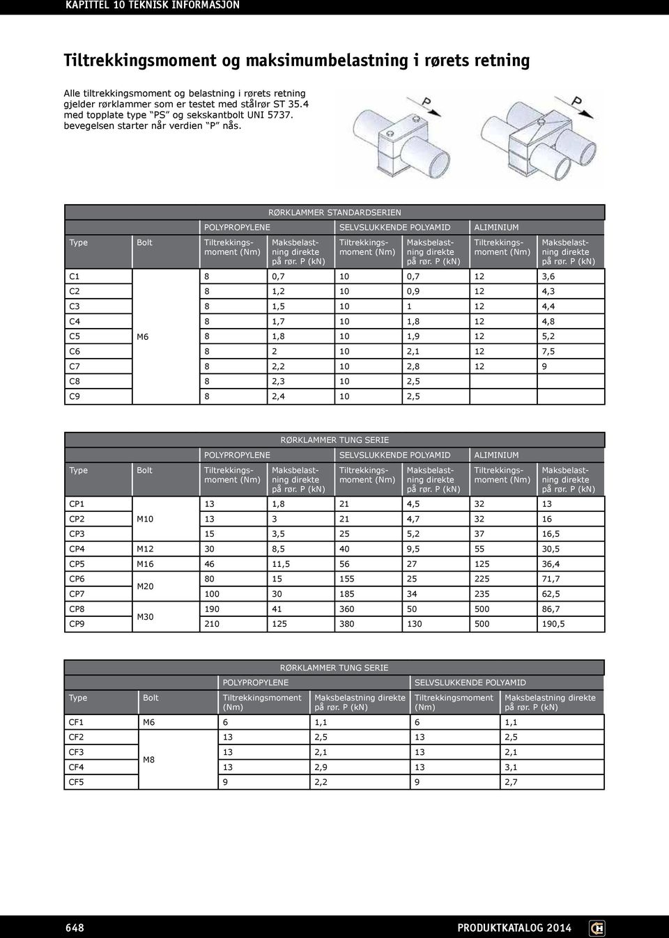 Type Bolt Tiltrekkingsmoment (Nm) C1 RØRKLAMMER STANDARDSERIEN POLYPROPYLENE SELVSLUKKENDE POLYAMID ALIMINIUM Maksbelastning direkte på rør.