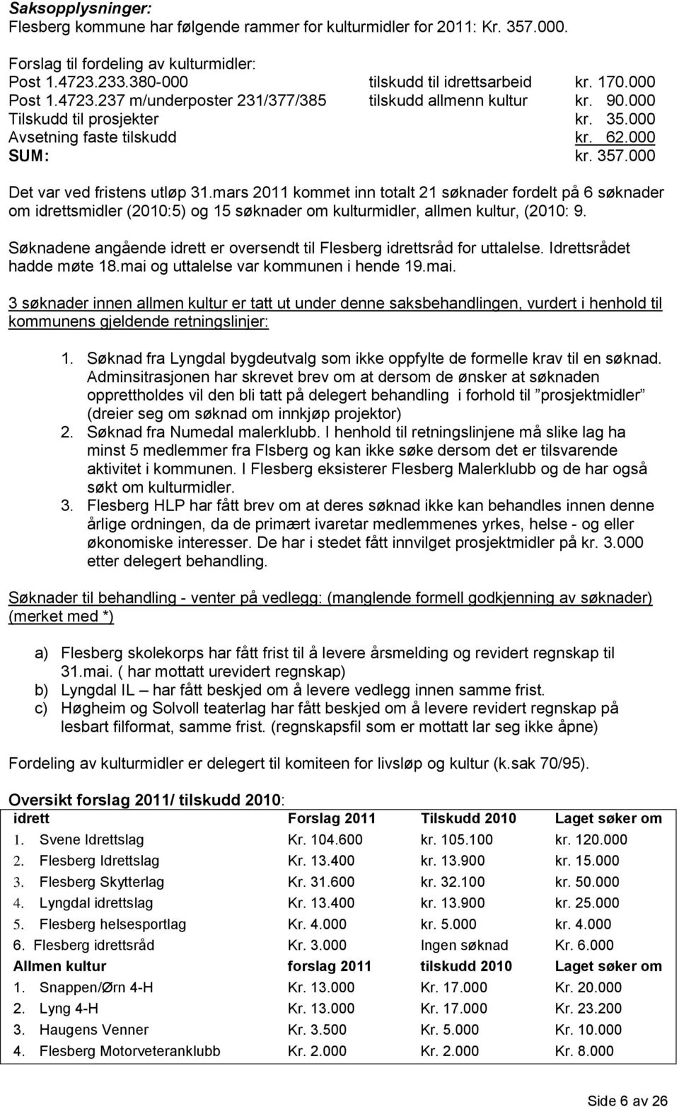 mars 2011 kommet inn totalt 21 søknader fordelt på 6 søknader om idrettsmidler (2010:5) og 15 søknader om kulturmidler, allmen kultur, (2010: 9.