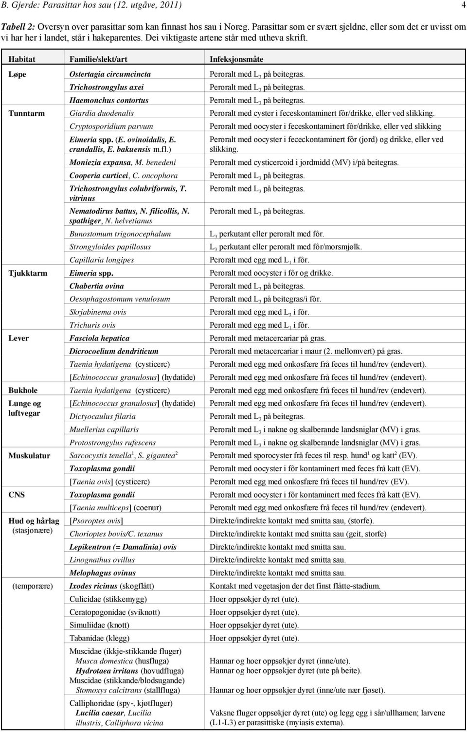 Habitat Familie/slekt/art Infeksjonsmåte Løpe Ostertagia circumcincta Peroralt med L 3 på beitegras. Trichostrongylus axei Peroralt med L 3 på beitegras.