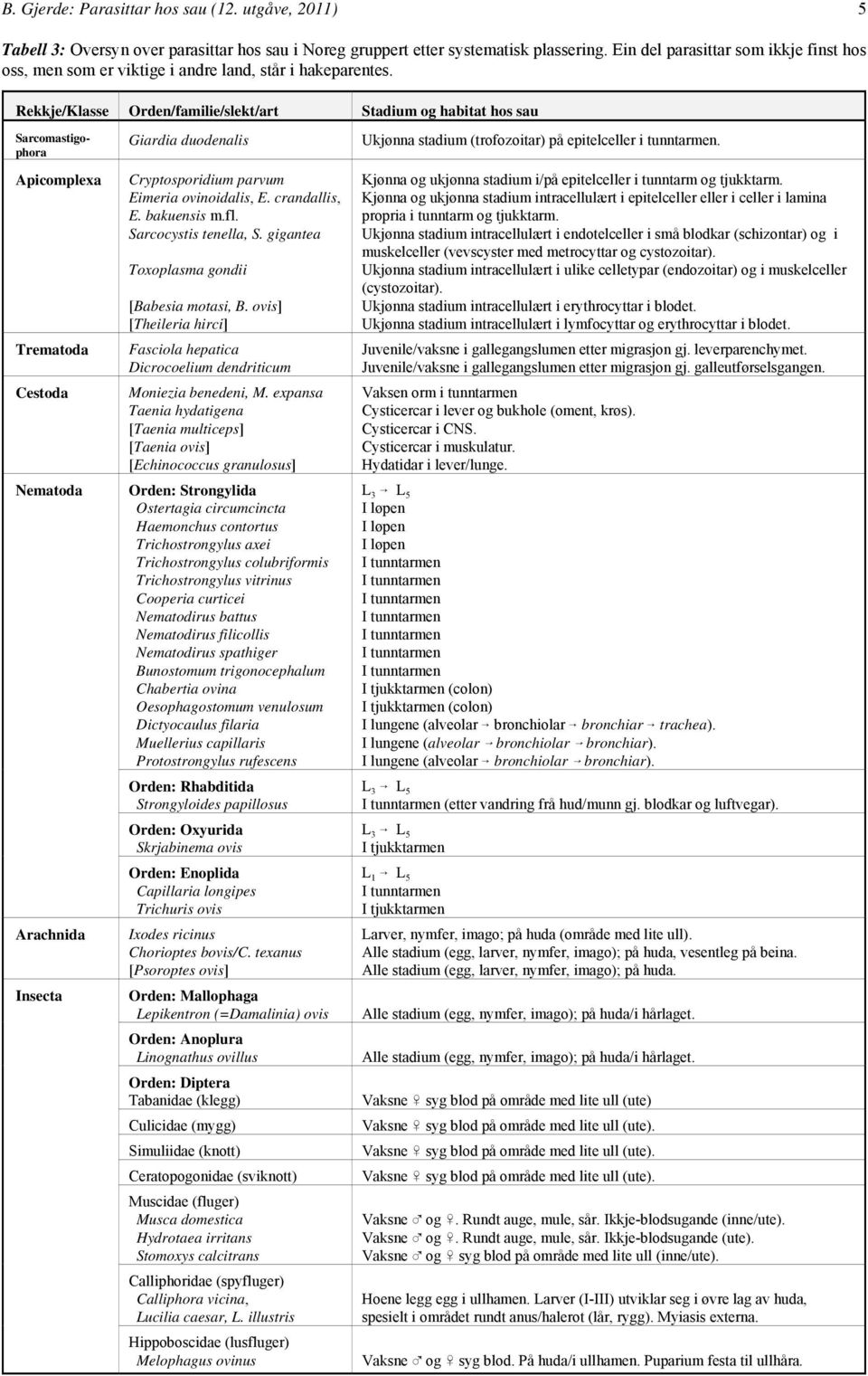 Rekkje/Klasse Orden/familie/slekt/art Stadium og habitat hos sau Sarcomastigophora Apicomplexa Trematoda Cestoda Nematoda Arachnida Insecta Giardia duodenalis Cryptosporidium parvum Eimeria