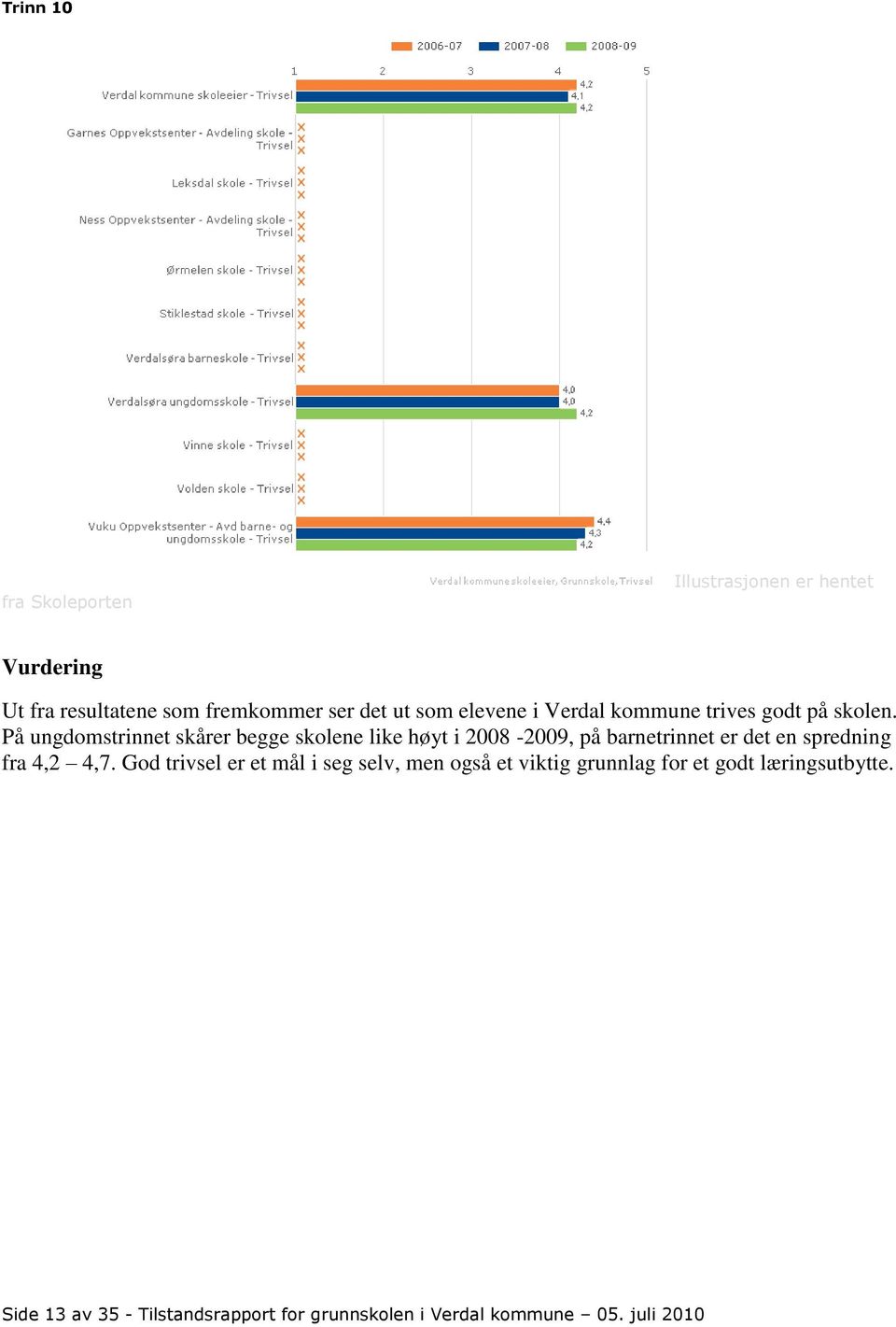 På ungdomstrinnet skårer begge skolene like høyt i 2008-2009, på barnetrinnet er det en spredning fra 4,2 4,7.