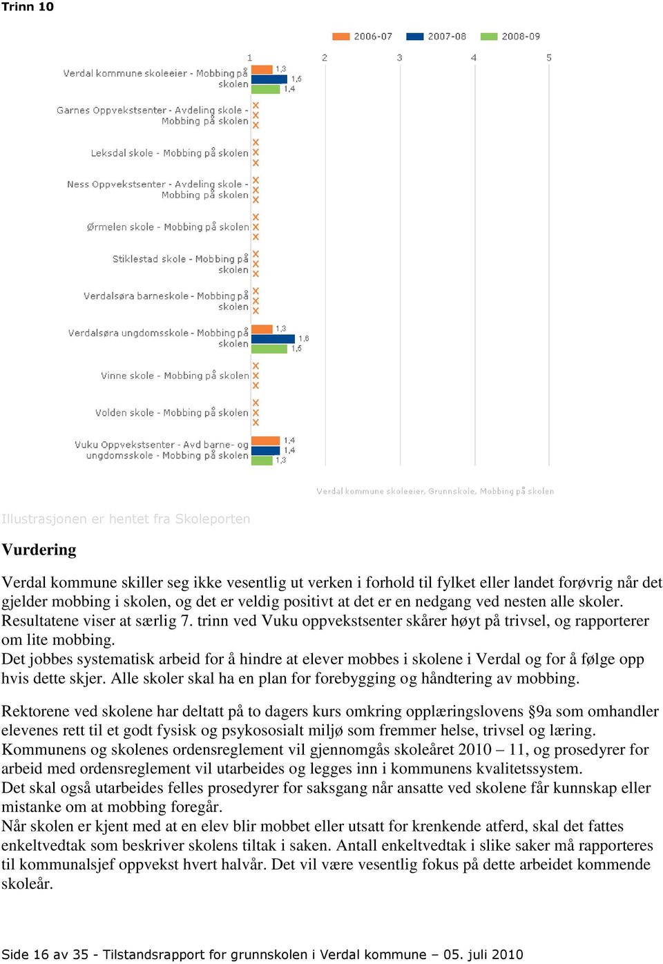 Det jobbes systematisk arbeid for å hindre at elever mobbes i skolene i Verdal og for å følge opp hvis dette skjer. Alle skoler skal ha en plan for forebygging og håndtering av mobbing.