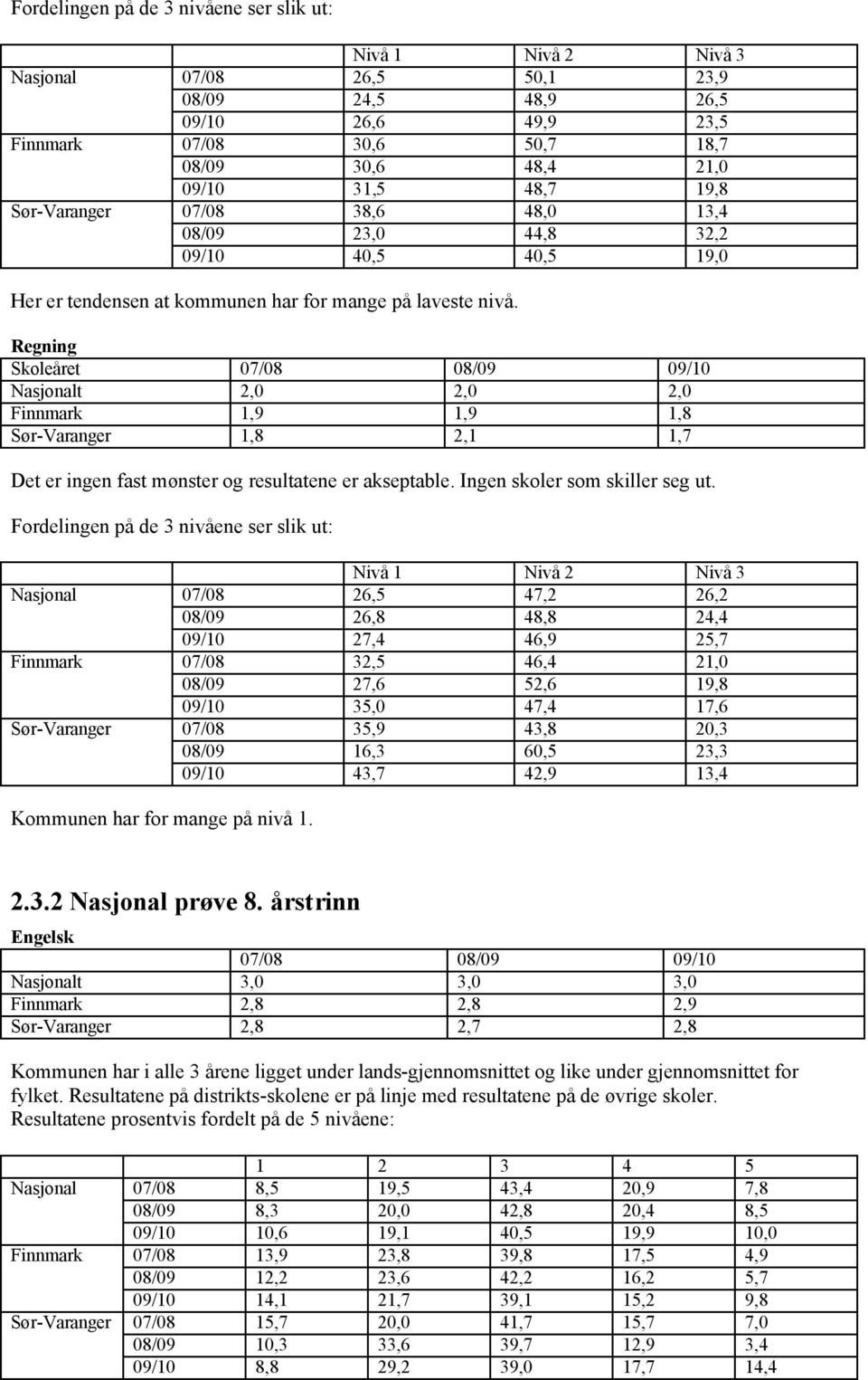 Regning Skoleåret 07/08 08/09 09/10 Nasjonalt 2,0 2,0 2,0 Finnmark 1,9 1,9 1,8 Sør-Varanger 1,8 2,1 1,7 Det er ingen fast mønster og resultatene er akseptable. Ingen skoler som skiller seg ut.