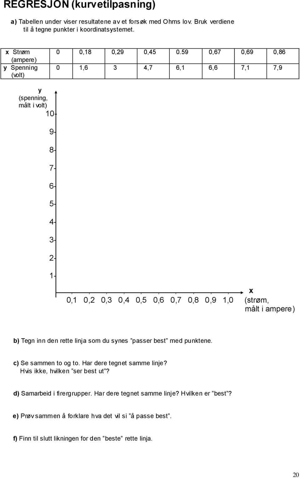 59 0,67 0,69 0,86 0 1,6 3 4,7 6,1 6,6 7,1 7,9 y (spenning, målt i volt) 10-9- 8-7- 6-5- 4-3- 2-1-,,,,,,,,,, x 0,1 0,2 0,3 0,4 0,5 0,6 0,7 0,8 0,9 1,0 (strøm, målt i ampere) b)