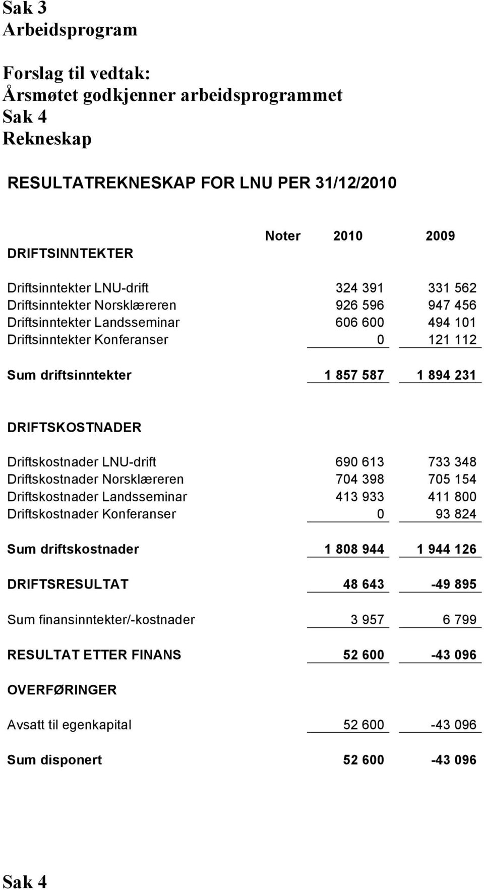 Driftskostnader LNU-drift 690 613 733 348 Driftskostnader Norsklæreren 704 398 705 154 Driftskostnader Landsseminar 413 933 411 800 Driftskostnader Konferanser 0 93 824 Sum driftskostnader 1 808 944