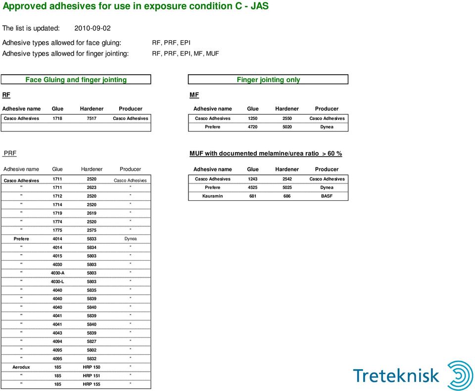 1250 2550 Casco Adhesives Prefere 4720 5020 Dynea PRF MUF with documented melamine/urea ratio > 60 % Adhesive name Glue Hardener Producer Adhesive name Glue Hardener Producer Casco Adhesives 1711