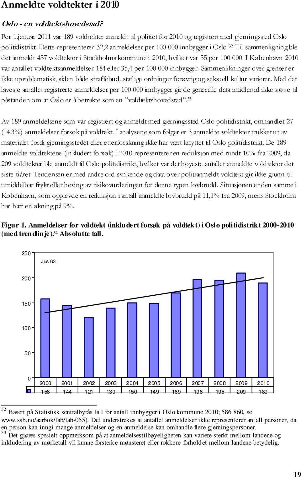 I København 2010 var antallet voldtektsanmeldelser 184 eller 35,4 per 100 000 innbygger.