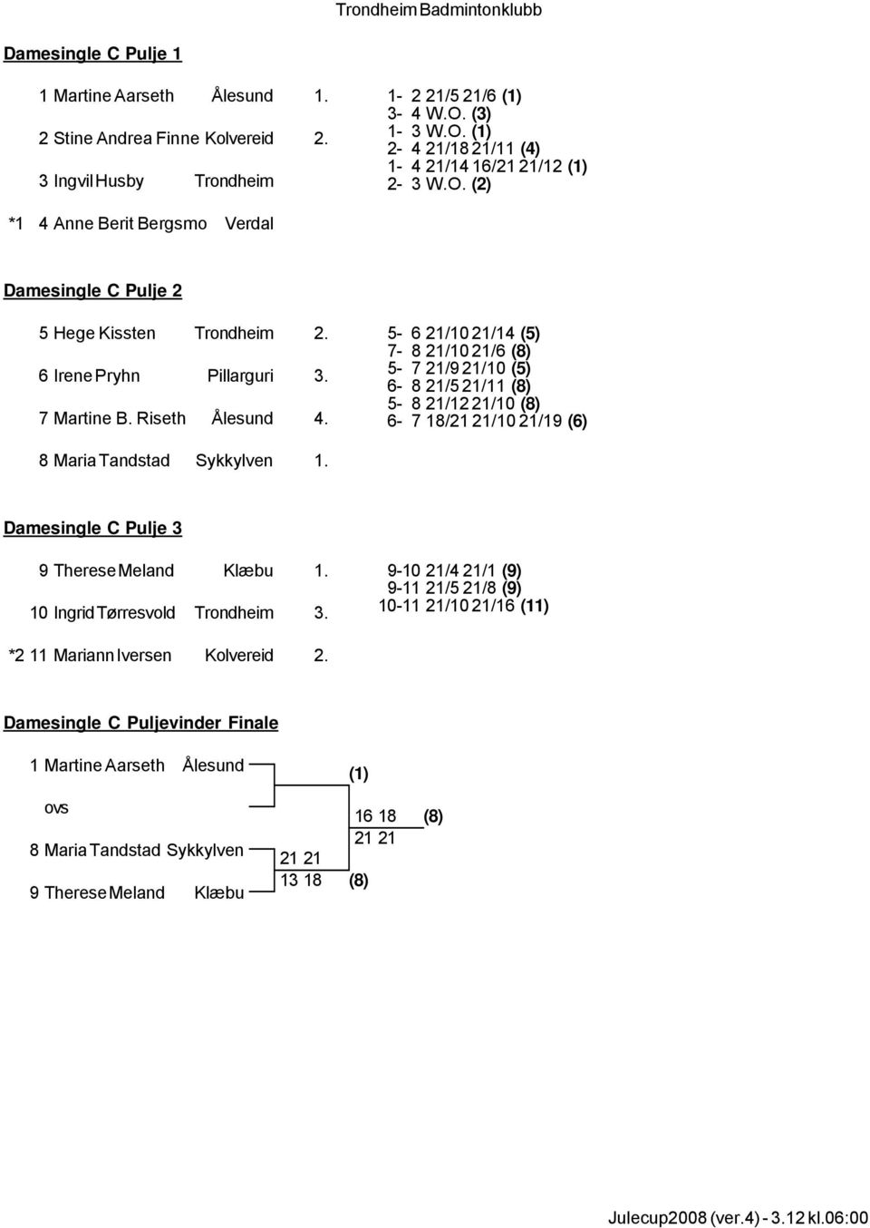 Riseth Ålesund 4. 5-6 21/10 21/14 (5) 7-8 21/10 21/6 (8) 5-7 21/9 21/10 (5) 6-8 21/5 21/11 (8) 5-8 21/12 21/10 (8) 6-7 18//10 21/19 (6) 8 Maria Tandstad Sykkylven 1.