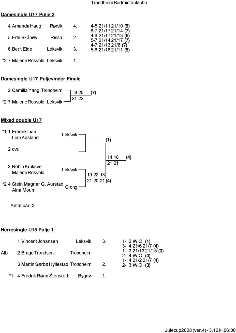 Damesingle U17 Puljevinder Finale 2 Camilla Yang Trondheim *2 7 Malene Rosvold 9 20 21 22 (7) Mixed double U17 *1 1 Fredrik Lian Linn Aasland 2 ovs 3 Robin Kruksve Malene Rosvold *2 4