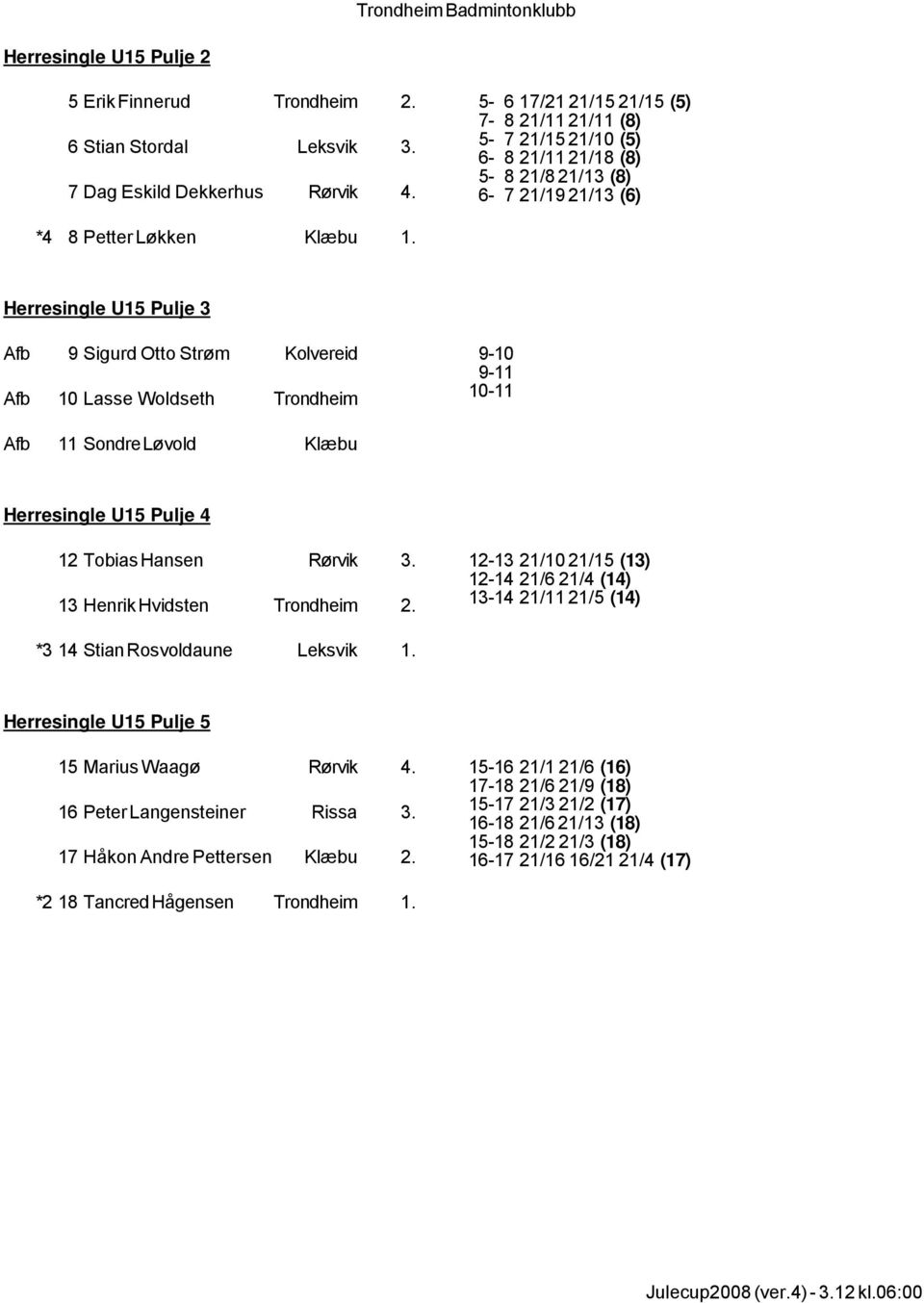 Herresingle U15 Pulje 3 Afb 9 Sigurd Otto Strøm Kolvereid Afb 10 Lasse Woldseth Trondheim 9-10 9-11 10-11 Afb 11 Sondre Løvold Klæbu Herresingle U15 Pulje 4 12 Tobias Hansen Rørvik 3.