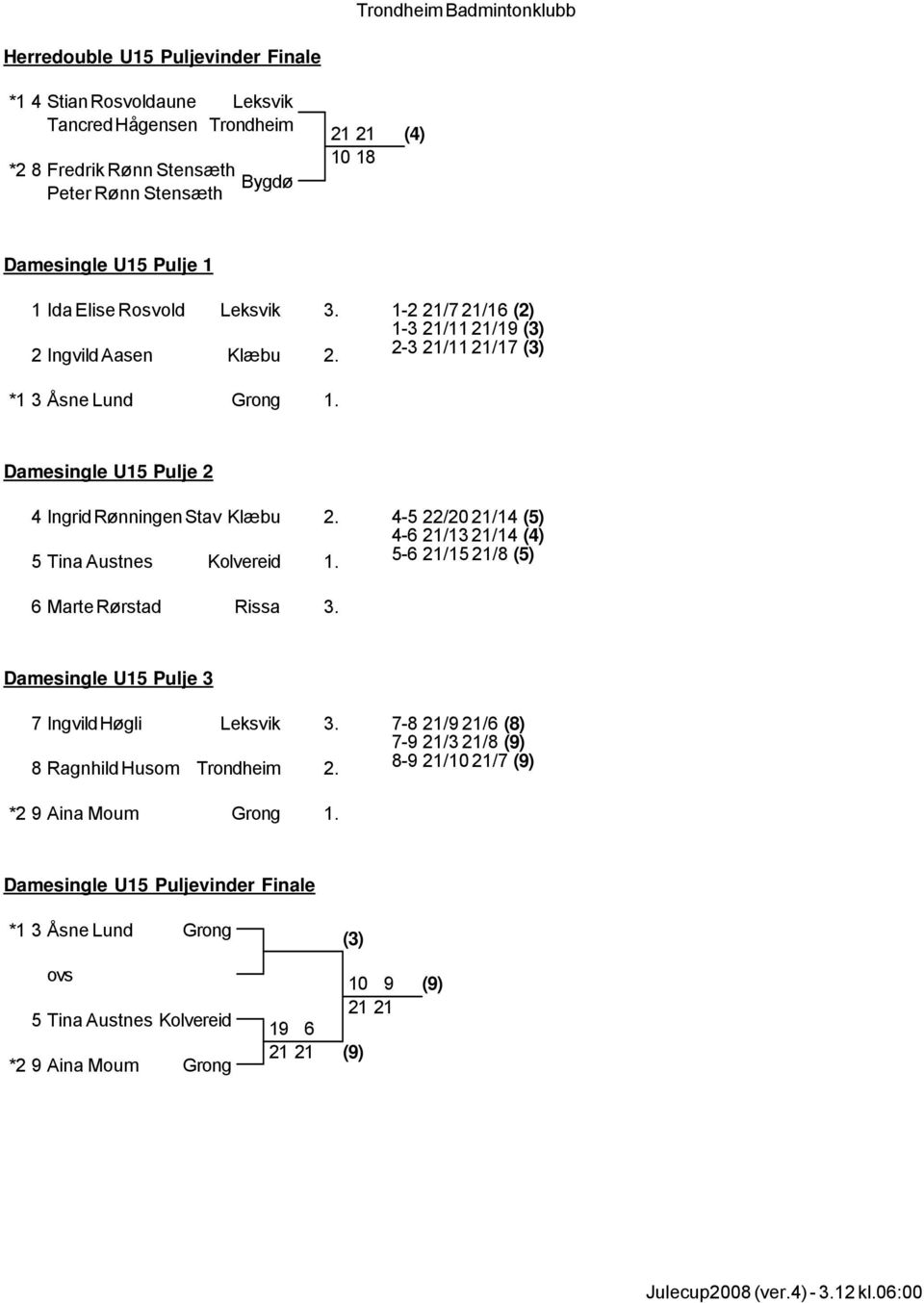 5 Tina Austnes Kolvereid 1. 4-5 22/20 21/14 (5) 4-6 21/13 21/14 (4) 5-6 21/15 21/8 (5) 6 Marte Rørstad Rissa 3. Damesingle U15 Pulje 3 7 Ingvild Høgli 3. 8 Ragnhild Husom Trondheim 2.