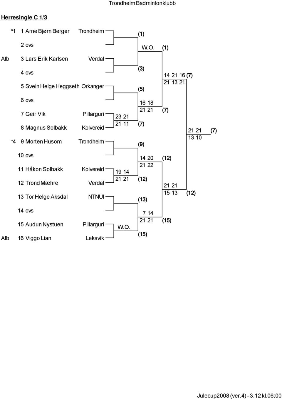 Pillarguri 8 Magnus Solbakk Kolvereid *4 9 Morten Husom Trondheim 16 18 (7) 23 21 21 11 (7) (9) 13 10 (7) 10 ovs 11