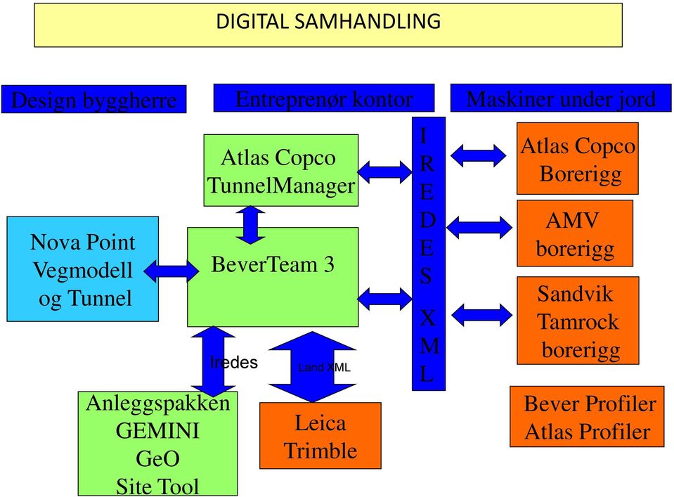 TunnelManager BeverTeam 3 Iredes Land XML Leica Trimble I R E D E S X M L