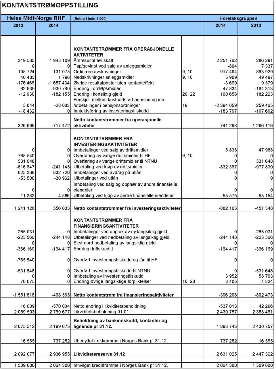 kontanteffekt -3 699 9 379 62 939-930 780 Endring i omløpsmidler 47 834-164 313-12 930-182 155 Endring i kortsiktig gjeld 20, 22 100 658 182 223 5 844-28 083 Forskjell mellom kostnadsført pensjon og