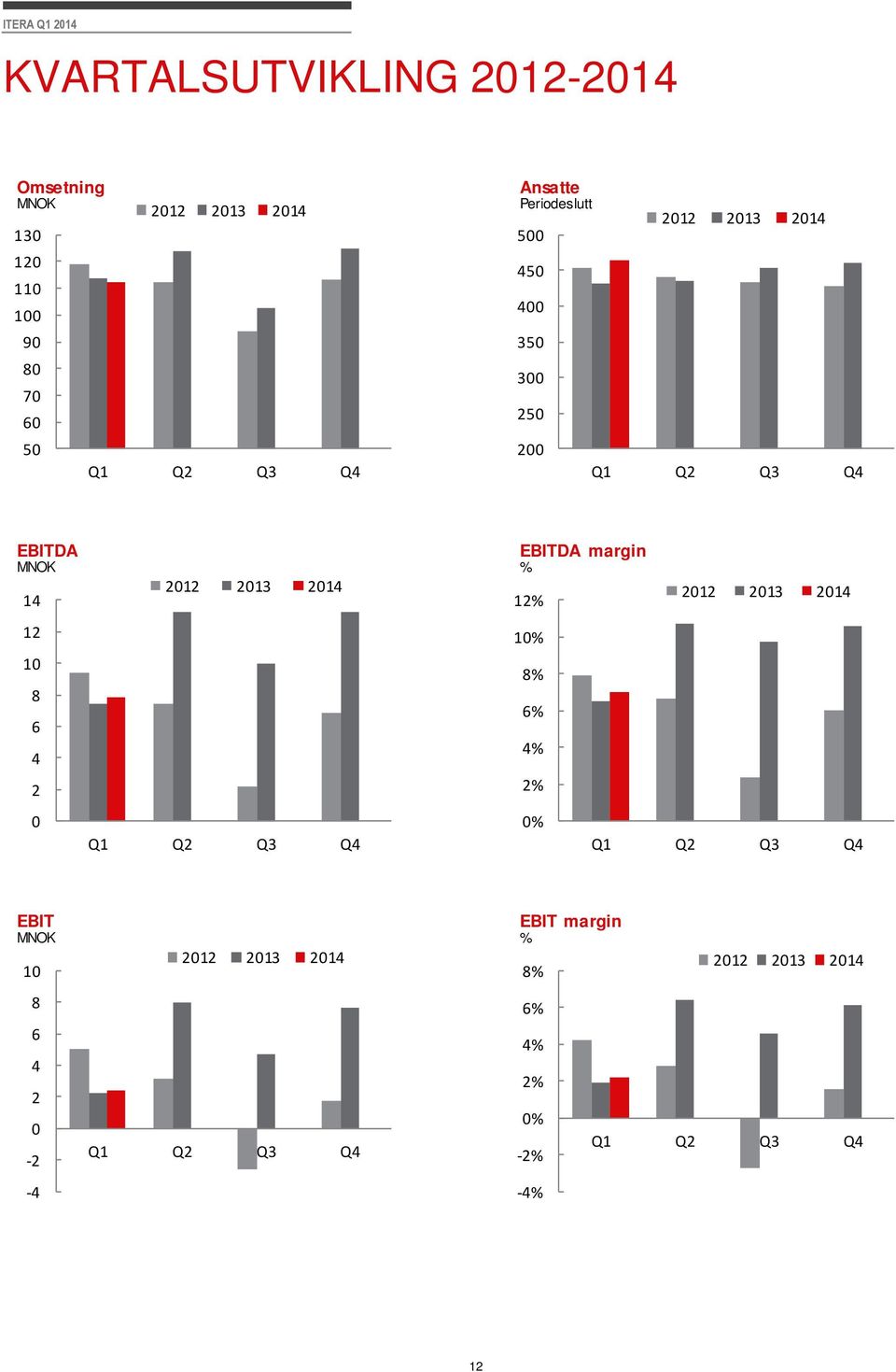 0 2012 2013 2014 Q1 Q2 Q3 Q4 EBITDA margin % 12% 10% 8% 6% 4% 2% 0% 2012 2013 2014 Q1 Q2 Q3 Q4 EBIT MNOK