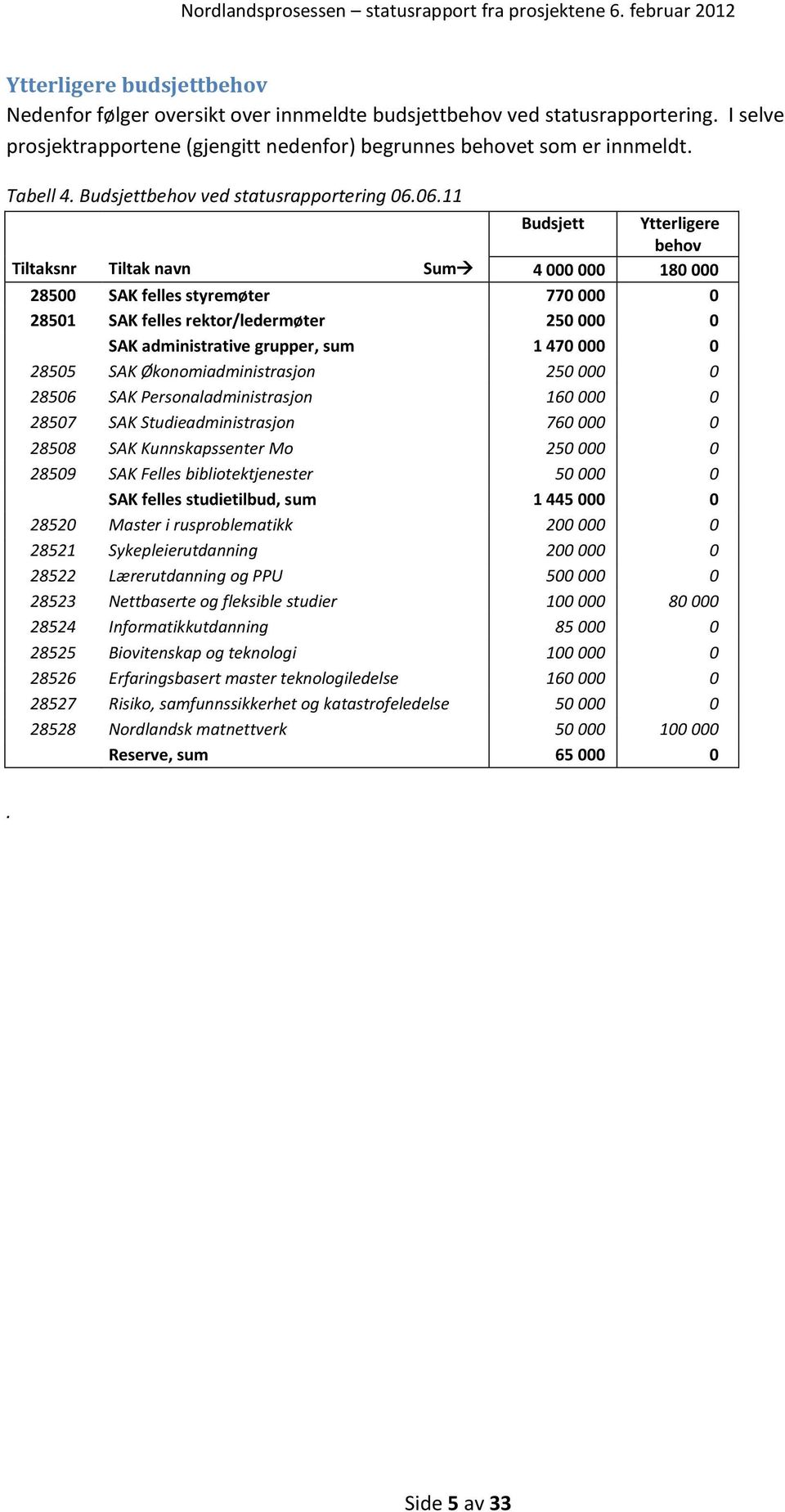 06.11 Budsjett Ytterligere behov Tiltaksnr Tiltak navn Sum 4 000 000 180 000 28500 SAK felles styremøter 770 000 0 28501 SAK felles rektor/ledermøter 250 000 0 SAK administrative grupper, sum 1 470