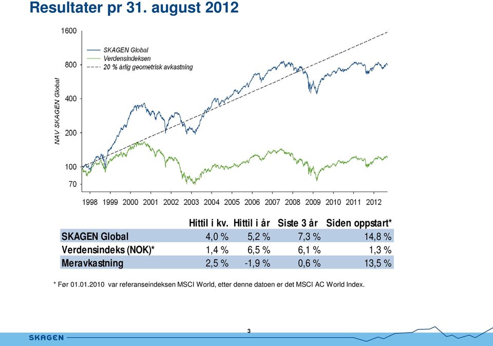 % Verdensindeks (NOK)* 1,4 % 6,5 % 6,1 % 1,3 % Meravkastning 2,5 % -1,9 %