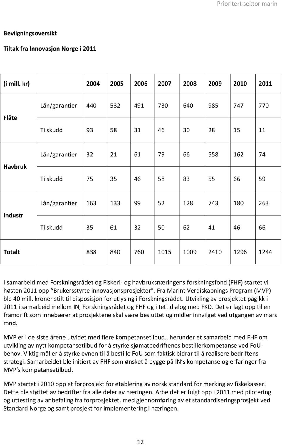 83 55 66 59 Industr Lån/garantier 163 133 99 52 128 743 180 263 Tilskudd 35 61 32 50 62 41 46 66 Totalt 838 840 760 1015 1009 2410 1296 1244 I samarbeid med Forskningsrådet og Fiskeri- og
