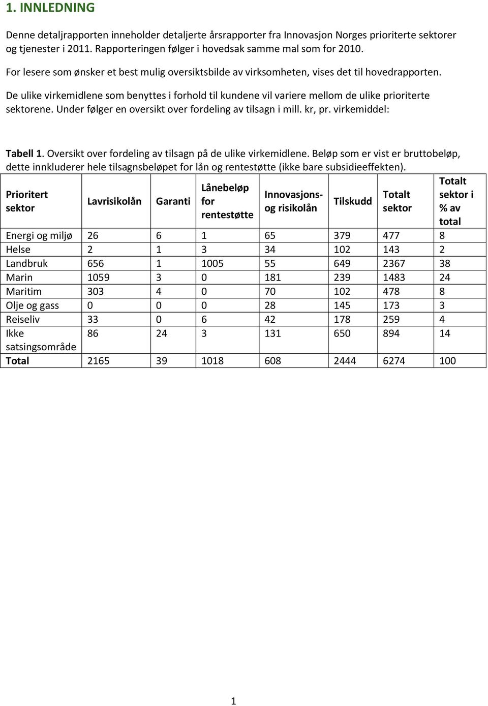 De ulike virkemidlene som benyttes i forhold til kundene vil variere mellom de ulike prioriterte sektorene. Under følger en oversikt over fordeling av tilsagn i mill. kr, pr. virkemiddel: Tabell 1.