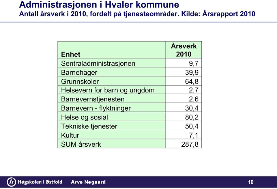 Grunnskoler 64,8 Helsevern for barn og ungdom 2,7 Barnevernstjenesten 2,6 Barnevern -