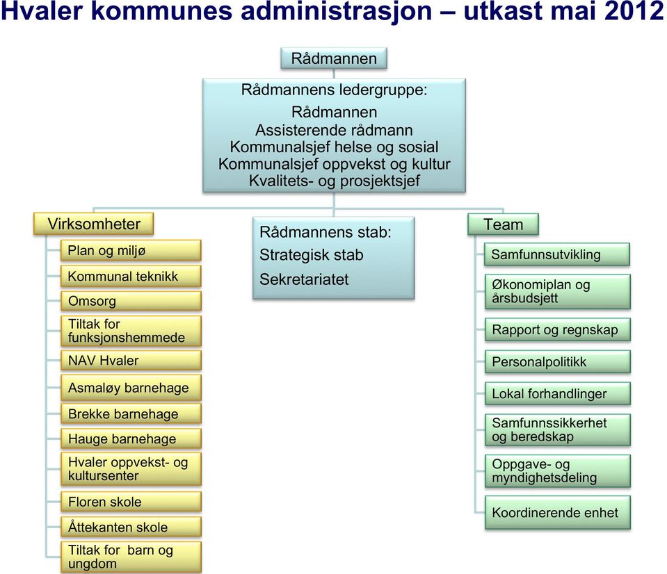 barnehage Hvaler oppvekst- og kultursenter Rådmannens stab: Strategisk stab Sekretariatet Team Samfunnsutvikling Økonomiplan og årsbudsjett Rapport og regnskap