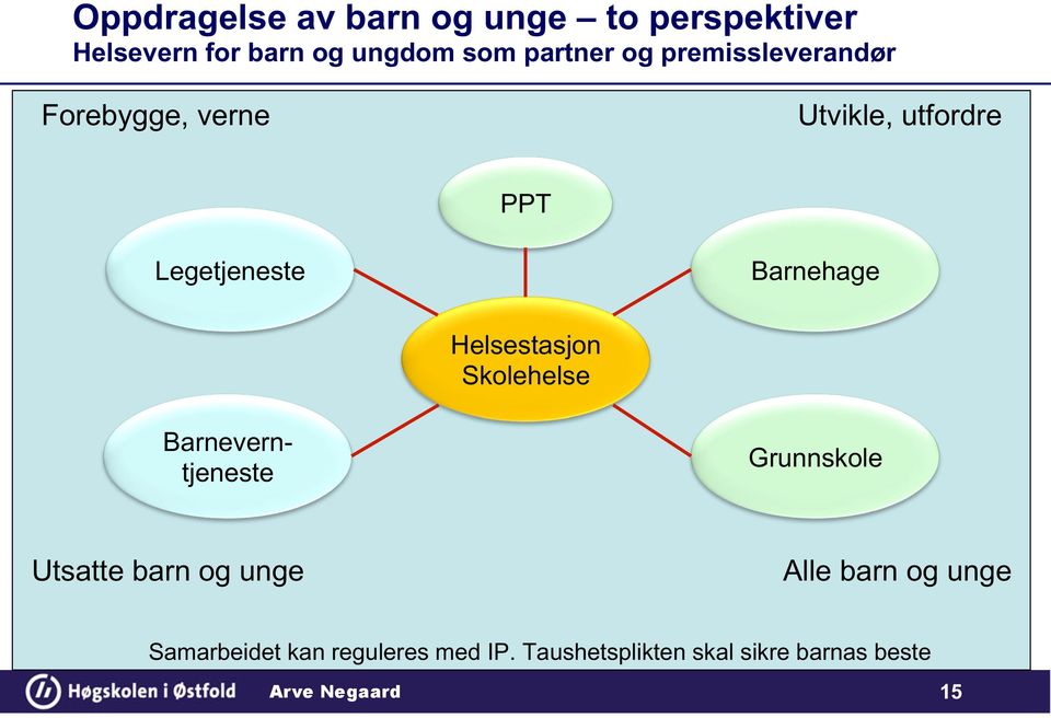 Barnehage Helsestasjon Skolehelse Barneverntjeneste Grunnskole Utsatte barn og unge