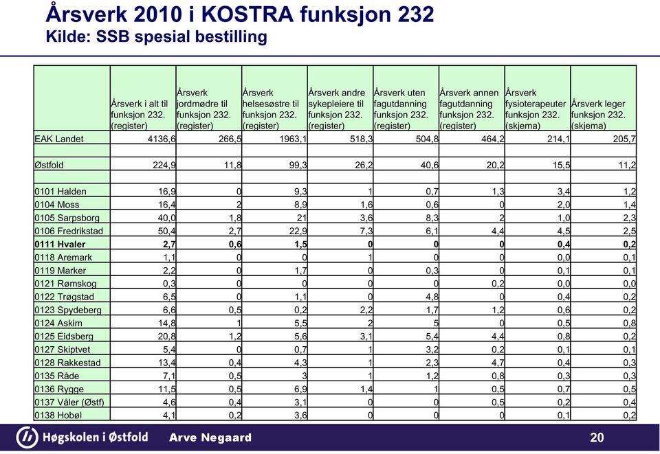 (register) Årsverk fysioterapeuter funksjon 232. (skjema) Årsverk leger funksjon 232.