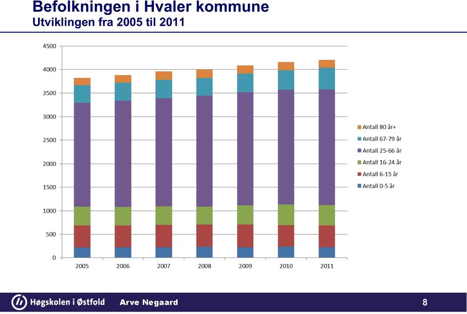 Utviklingen fra