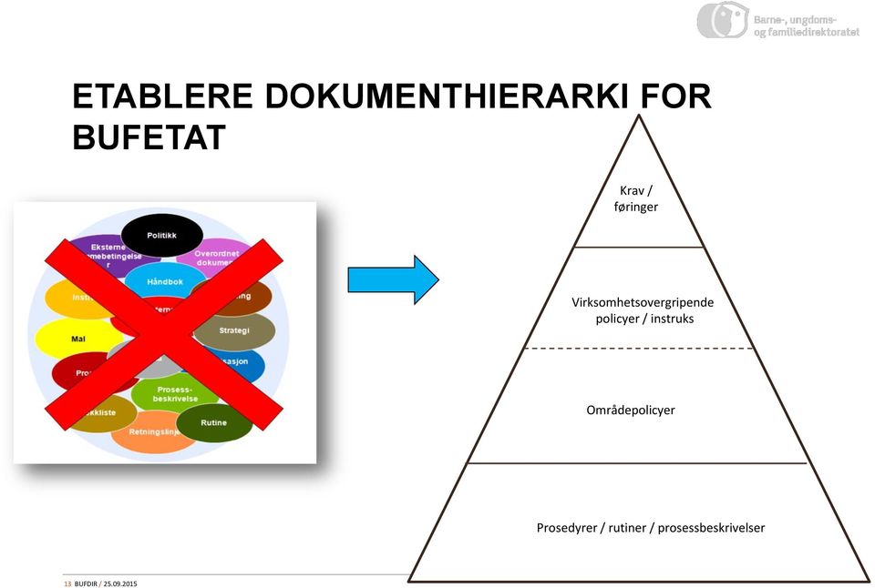 instruks Områdepolicyer Prosedyrer / rutiner