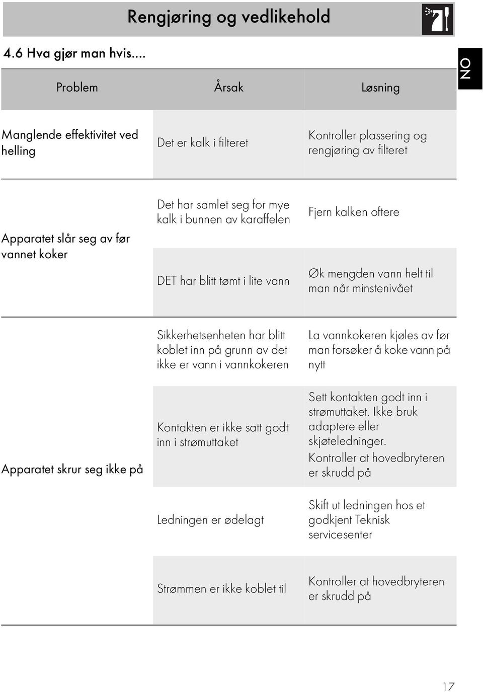 kalk i bunnen av karaffelen DET har blitt tømt i lite vann Fjern kalken oftere Øk mengden vann helt til man når minstenivået Apparatet skrur seg ikke på Sikkerhetsenheten har blitt koblet inn på