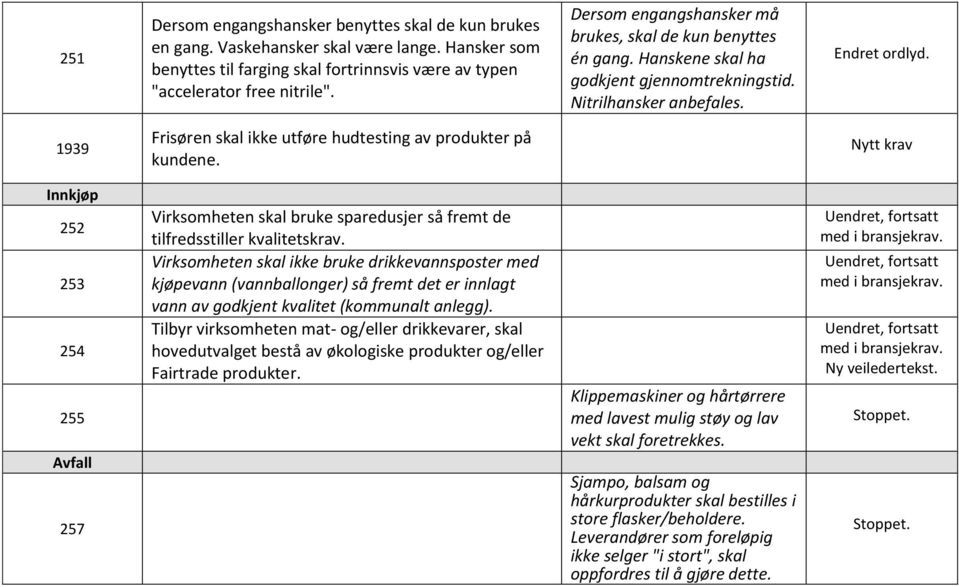 1939 Frisøren skal ikke utføre hudtesting av produkter på kundene. Nytt krav Innkjøp 252 253 254 255 Avfall 257 Virksomheten skal bruke sparedusjer så fremt de tilfredsstiller kvalitetskrav.