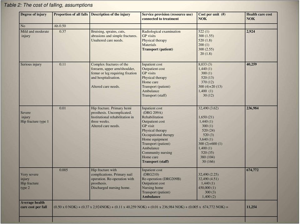 Radiological examination GP visits Physical therapy Materials Transport (patient) Cost per unit (#) NOK 522 (1) 300 (1.55) 520 (1.8) 200 (1) 300 (2.55) 20 (1.