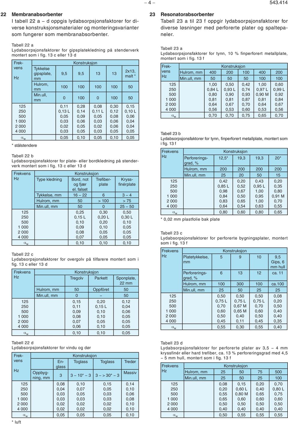 ull, 9,5 9,5 13 13 2x13, malt * 100 100 100 100 50 0 100 0 100 50 0,13 L 0,28 L 0,12 L α w * stålstendere Tabell 22 b Lydabsorpsjonsfaktorer for plate- eller bordkledning på stenderverk montert som i