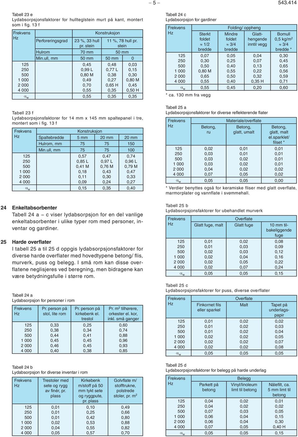 ull, 75 75 100 0,57 0,85 L 0,41 M 0,18 0,47 0,97 L 0,76 M 0,43 0,24 0,74 0,96 L 0,79 M 0,47 0,33 0,27 α w 0,35 24 Enkeltabsorbenter Tabell 24 a c viser lydabsorpsjon for en del vanlige