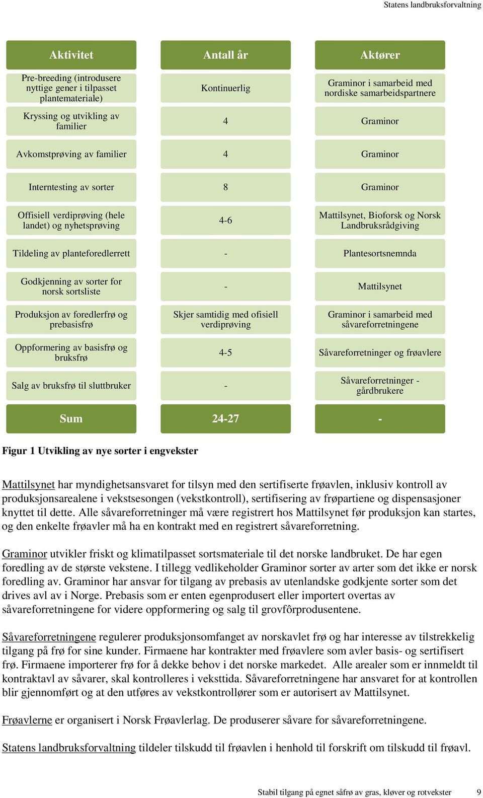 av planteforedlerrett - Plantesortsnemnda Godkjenning av sorter for norsk sortsliste Produksjon av foredlerfrø og prebasisfrø Oppformering av basisfrø og bruksfrø Salg av bruksfrø til sluttbruker Sum