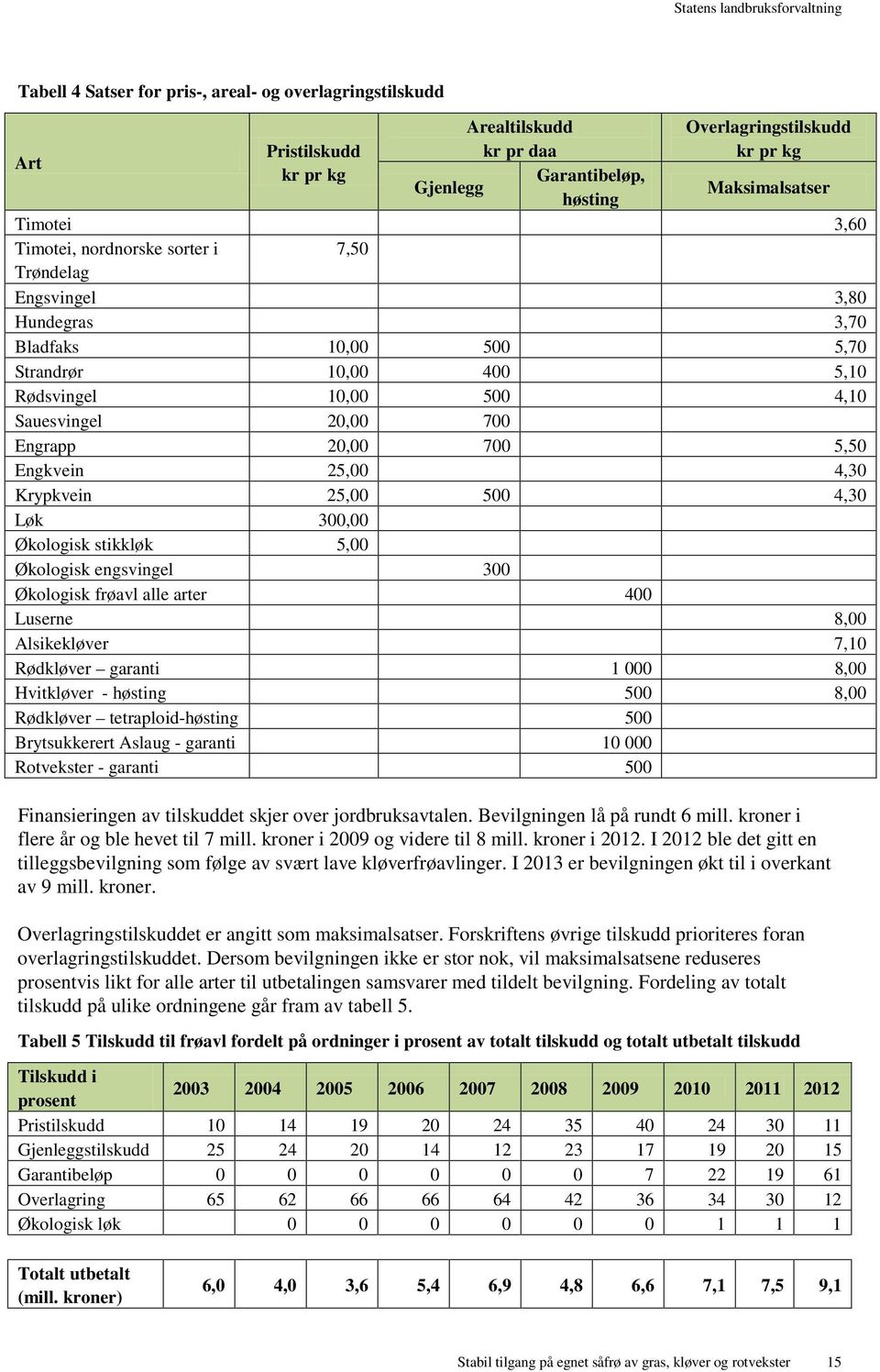 Engkvein 25,00 4,30 Krypkvein 25,00 500 4,30 Løk 300,00 Økologisk stikkløk 5,00 Økologisk engsvingel 300 Økologisk frøavl alle arter 400 Luserne 8,00 Alsikekløver 7,10 Rødkløver garanti 1 000 8,00