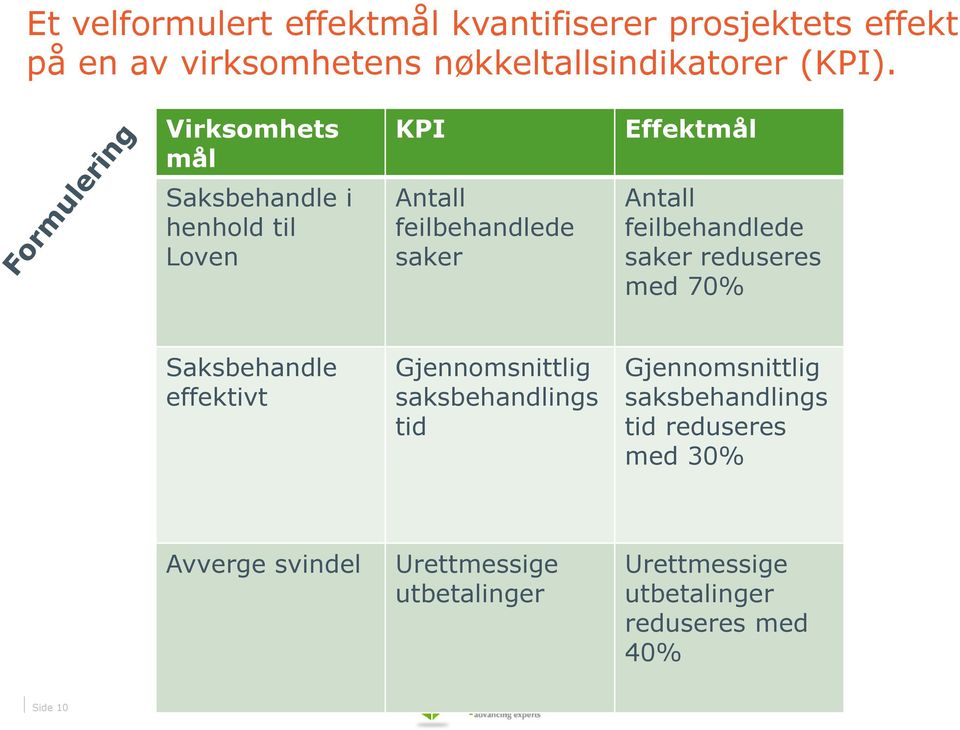 saker reduseres med 70% Saksbehandle effektivt Gjennomsnittlig saksbehandlings tid Gjennomsnittlig