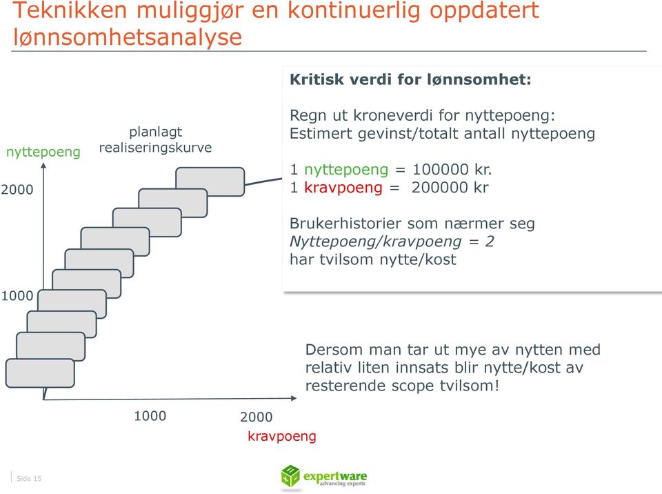 1 kravpoeng = 200000 kr Brukerhistorier som nærmer seg Nyttepoeng/kravpoeng = 2 har tvilsom nytte/kost 1000 1000 2000