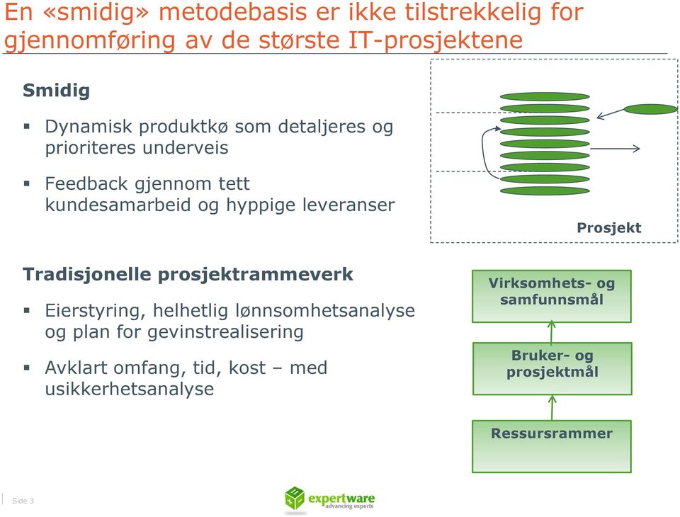 Prosjekt Tradisjonelle prosjektrammeverk Eierstyring, helhetlig lønnsomhetsanalyse og plan for