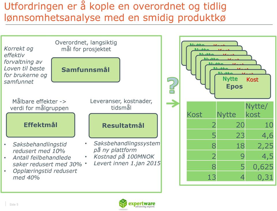 effekter -> verdi for målgruppen Effektmål Saksbehandlingstid redusert med 10% Antall feilbehandlede saker redusert med 30% Opplæringstid redusert med 40% Leveranser, kostnader,