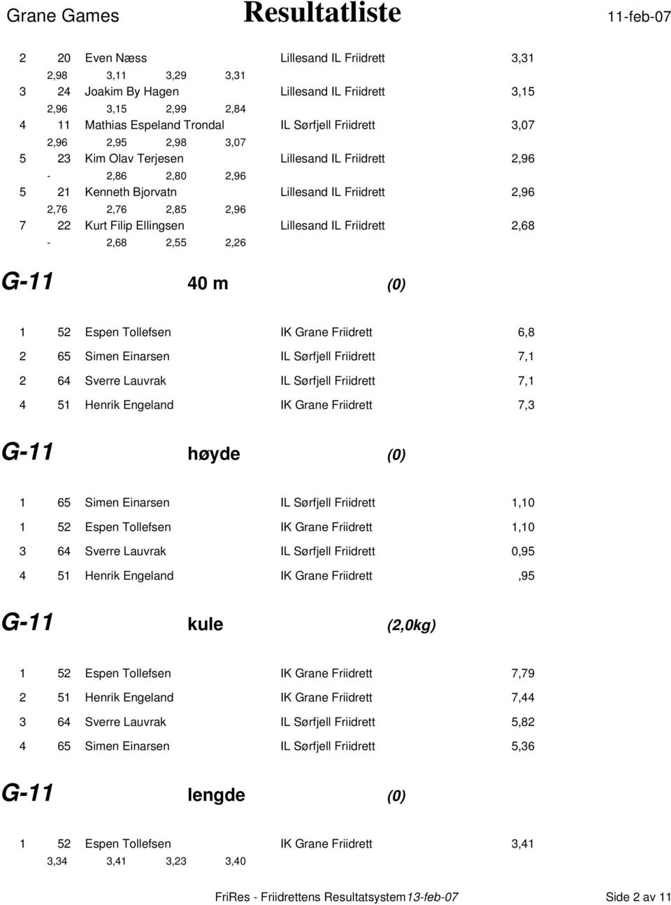 2,68-2,68 2,55 2,26 G-11 40 m (0) 1 52 Espen Tollefsen IK Grane Friidrett 6,8 2 65 Simen Einarsen IL Sørfjell Friidrett 7,1 2 64 Sverre Lauvrak IL Sørfjell Friidrett 7,1 4 51 Henrik Engeland IK Grane
