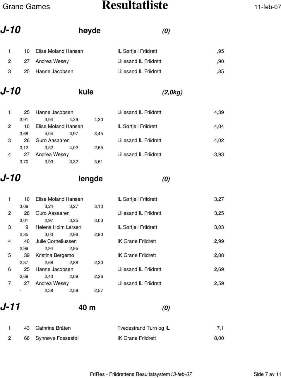 Wesøy Lillesand IL Friidrett 3,93 3,70 3,93 3,32 3,61 J-10 lengde (0) 1 10 Elise Moland Hansen IL Sørfjell Friidrett 3,27 3,09 3,24 3,27 3,10 2 26 Guro Aasaaren Lillesand IL Friidrett 3,25 3,01 2,97