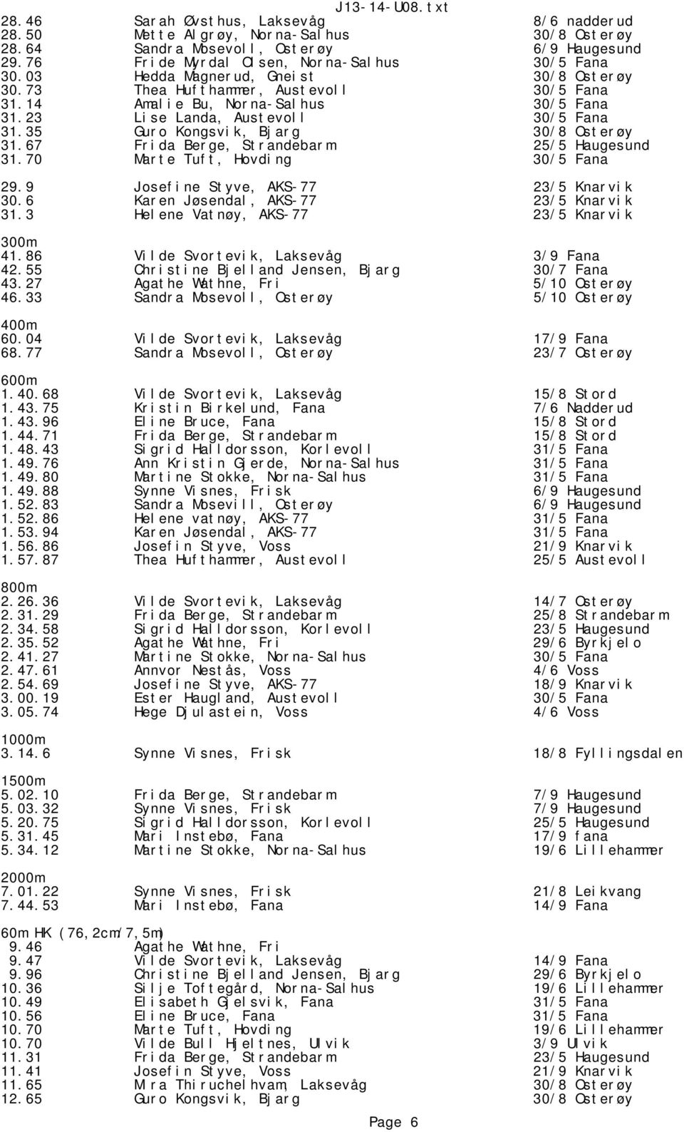 35 Guro Kongsvik, Bjarg 30/8 Osterøy 31.67 Frida Berge, Strandebarm 25/5 Haugesund 31.70 Marte Tuft, Hovding 30/5 Fana 29.9 Josefine Styve, AKS-77 23/5 Knarvik 30.