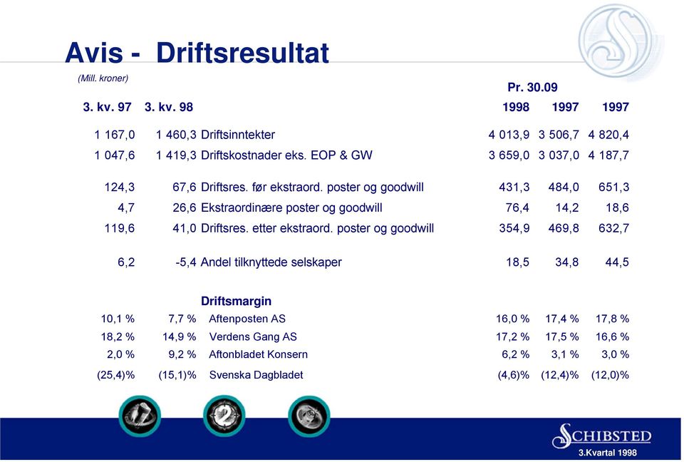 poster og goodwill 431,3 484,0 651,3 4,7 26,6 Ekstraordinære poster og goodwill 76,4 14,2 18,6 119,6 41,0 Driftsres. etter ekstraord.