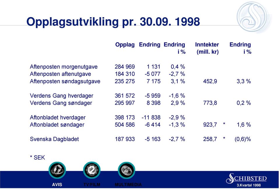 235 275 7 175 3,1 % 452,9 3,3 % Verdens Gang hverdager 361 572-5 959-1,6 % Verdens Gang søndager 295 997 8 398 2,9 % 773,8