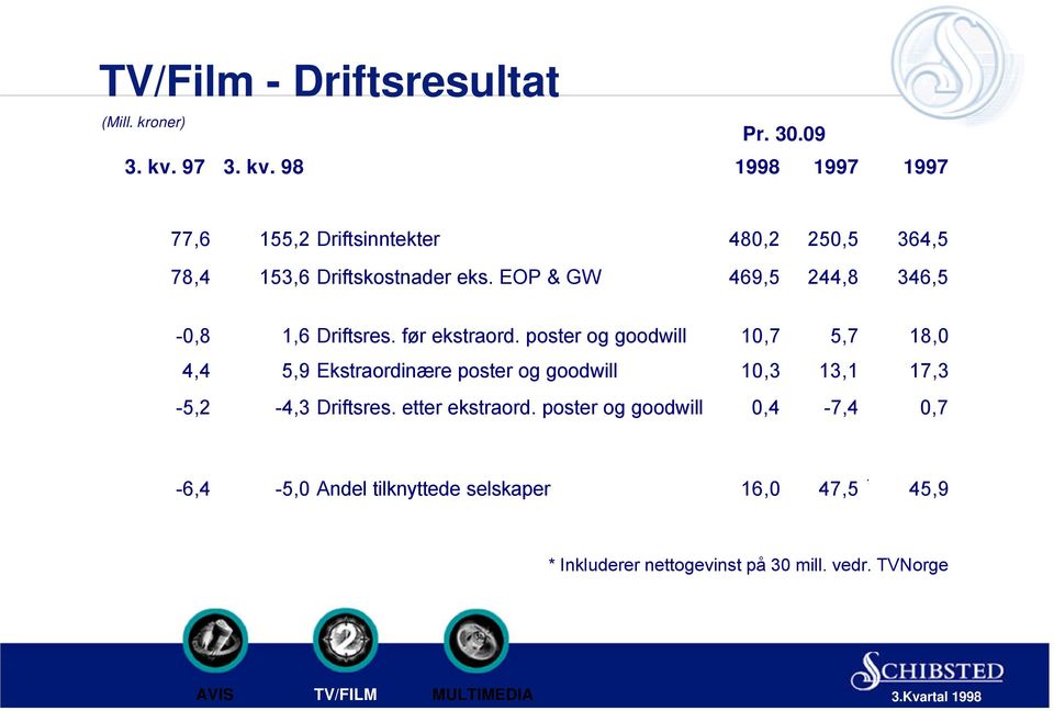 EOP & GW 469,5 244,8 346,5-0,8 1,6 Driftsres. før ekstraord.